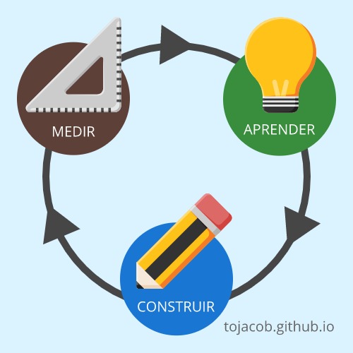 Proceso ágil: medir, aprender, construir