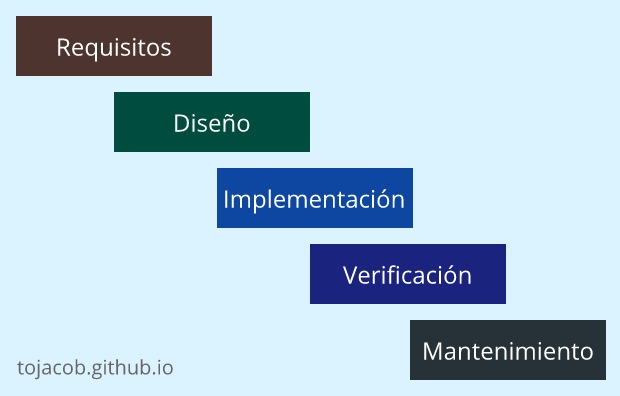 Requisitos, Diseño, Implementación, Verificación, Mantenimiento