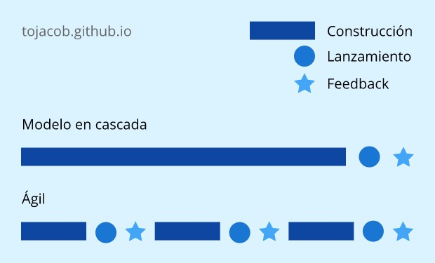 watterfall model vs agile